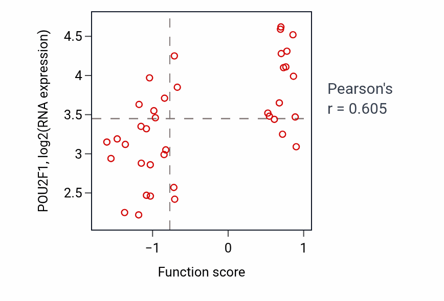 Per-sample scatter of Protein K29-linked ubiquitination activity vs POU2F1 in LUNG_SCLC.