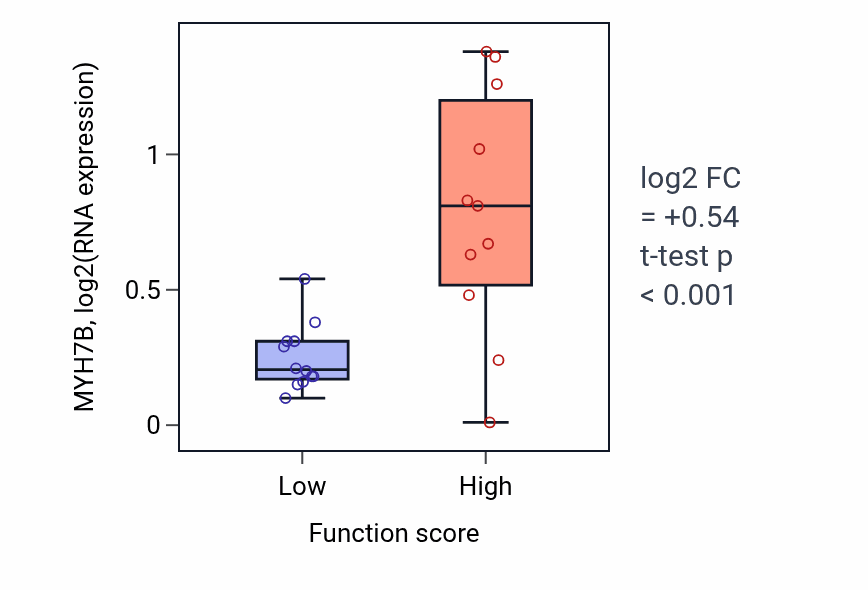 Box plot of MYH7B in Protein K29-linked ubiquitination-low vs -high samples in OESOPHAGUS.