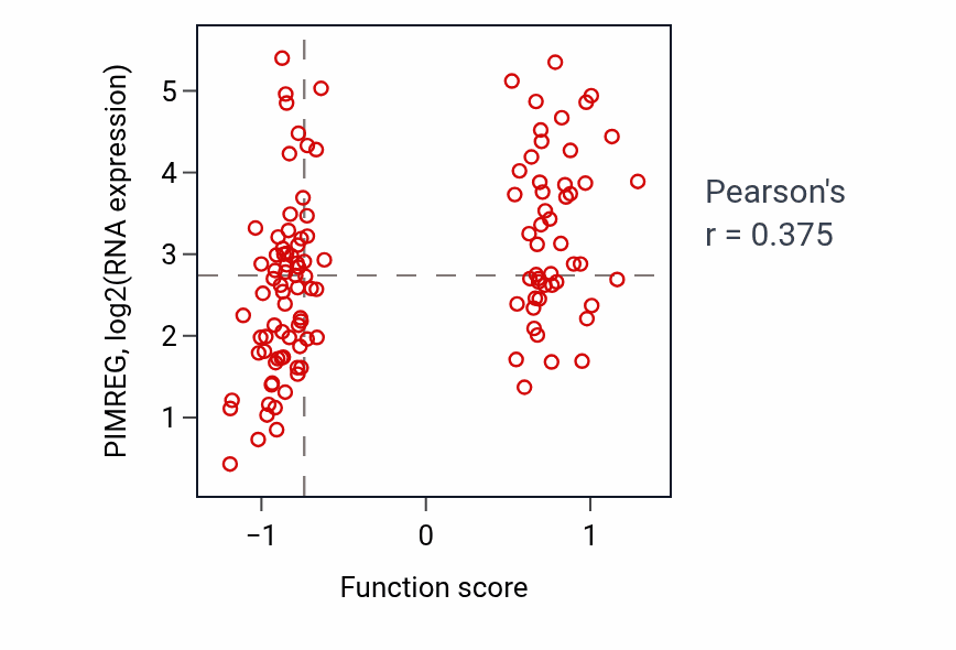 Per-sample scatter of Protein K29-linked ubiquitination activity vs PIMREG in BRCA.