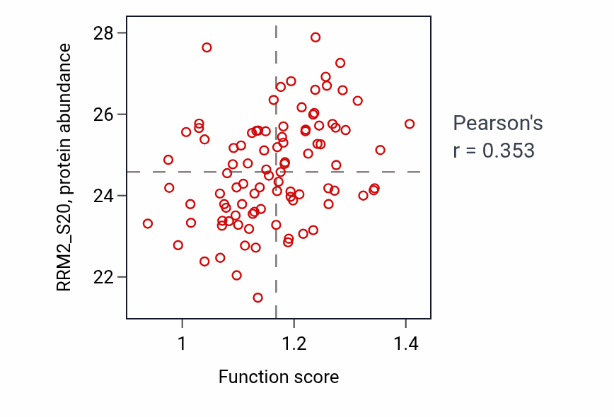 Per-sample scatter of Protein K29-linked ubiquitination activity vs RRM2_S20 in UCEC.