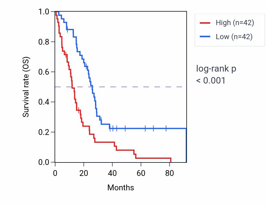 Kaplan&ndash;Meier survival curve for Protein K29-linked ubiquitination pathway activity in MESO: high vs low activity groups.