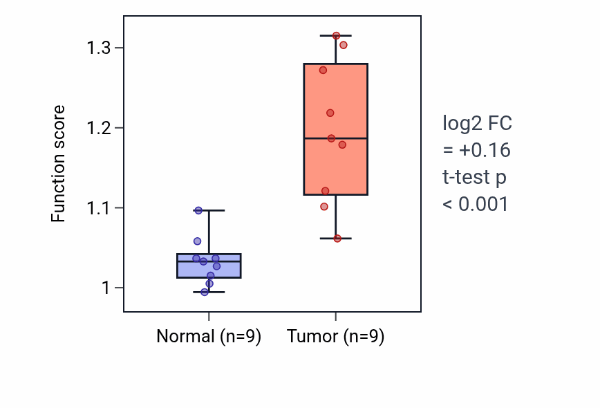 Tumor-vs-normal pathway-activity box plot for Protein K29-linked ubiquitination in LUAD.