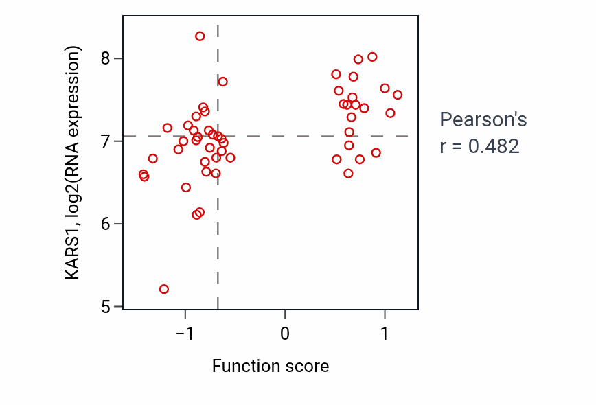 Per-sample scatter of Monoubiquitinated protein deubiquitination activity vs KARS1 in LUNG_NSCLC_LUAD.