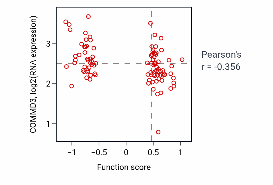 Per-sample scatter of Monoubiquitinated protein deubiquitination activity vs COMMD3 in GBM.
