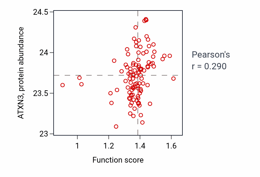 Per-sample scatter of Monoubiquitinated protein deubiquitination activity vs ATXN3 in HNSC.