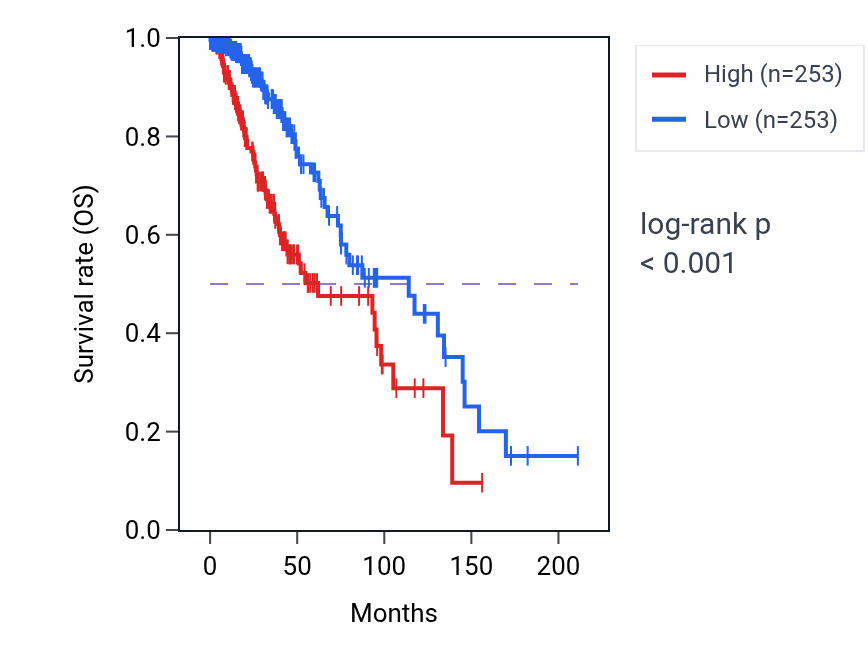 Kaplan&ndash;Meier survival curve for Monoubiquitinated protein deubiquitination pathway activity in LGG: high vs low activity groups.
