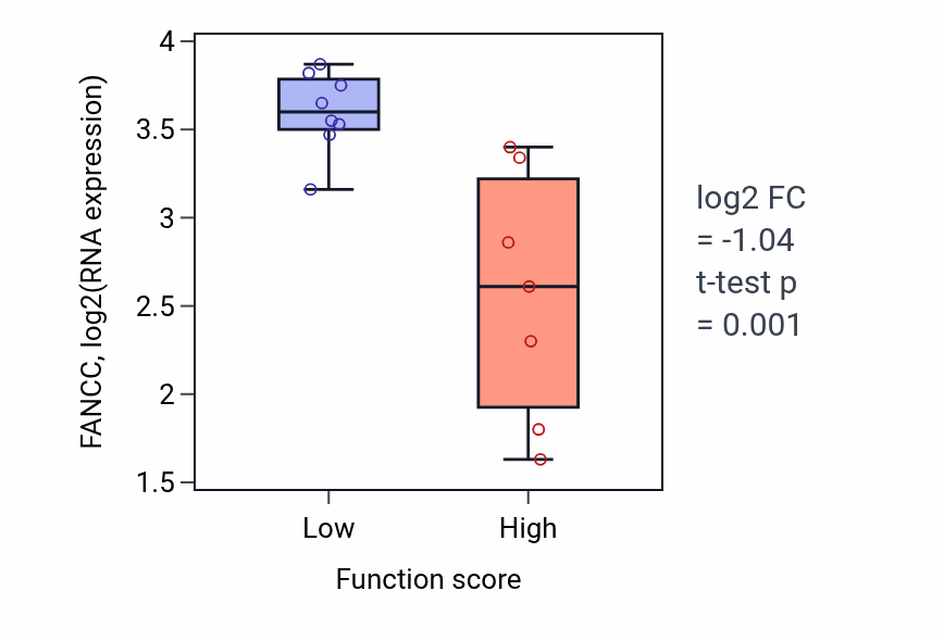 Box plot of FANCC in Protein K29-linked deubiquitination-low vs -high samples in UPPER_AERODIGESTIVE_TRACT.