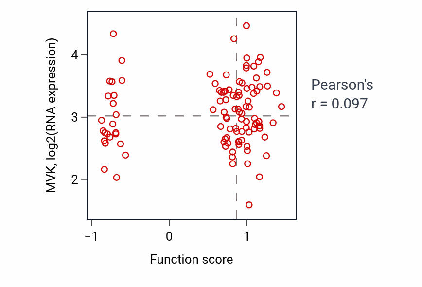 Per-sample scatter of Protein K29-linked deubiquitination activity vs MVK in LUAD.