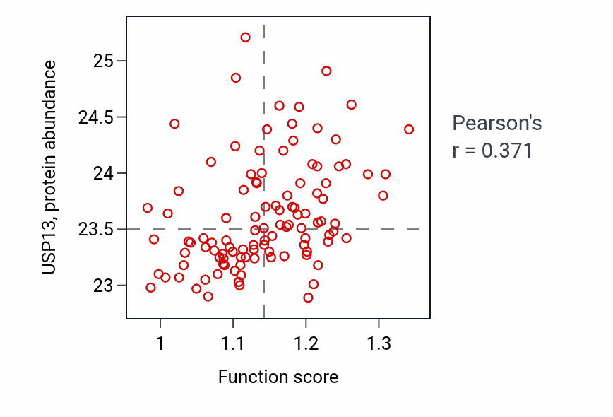 Per-sample scatter of Protein K29-linked deubiquitination activity vs USP13 in LSCC.