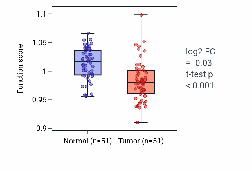 Tumor-vs-normal pathway-activity box plot for Protein K29-linked deubiquitination in KIRC.