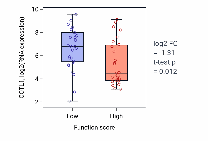 Box plot of COTL1 in Proline transmembrane transport-low vs -high samples in BREAST.
