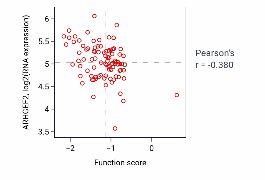 Per-sample scatter of Proline transmembrane transport activity vs ARHGEF2 in PDAC.