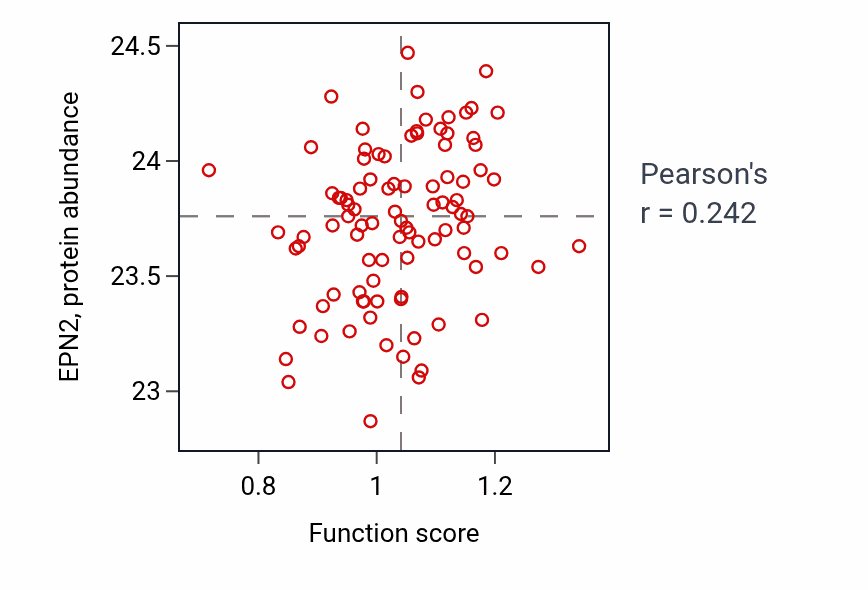 Per-sample scatter of Proline transmembrane transport activity vs EPN2 in UCEC.