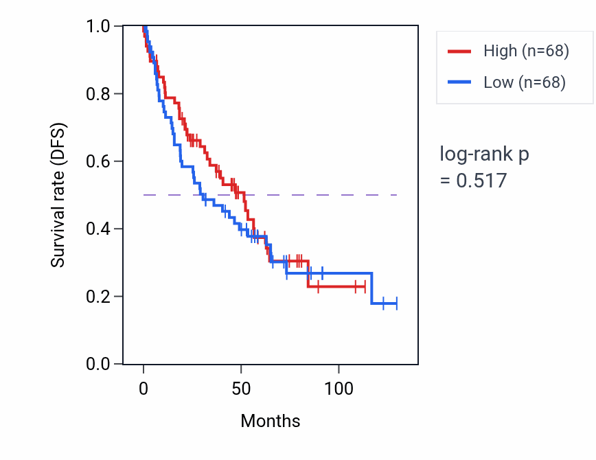 Kaplan&ndash;Meier survival curve for Proline transmembrane transport pathway activity in KIRC: high vs low activity groups.