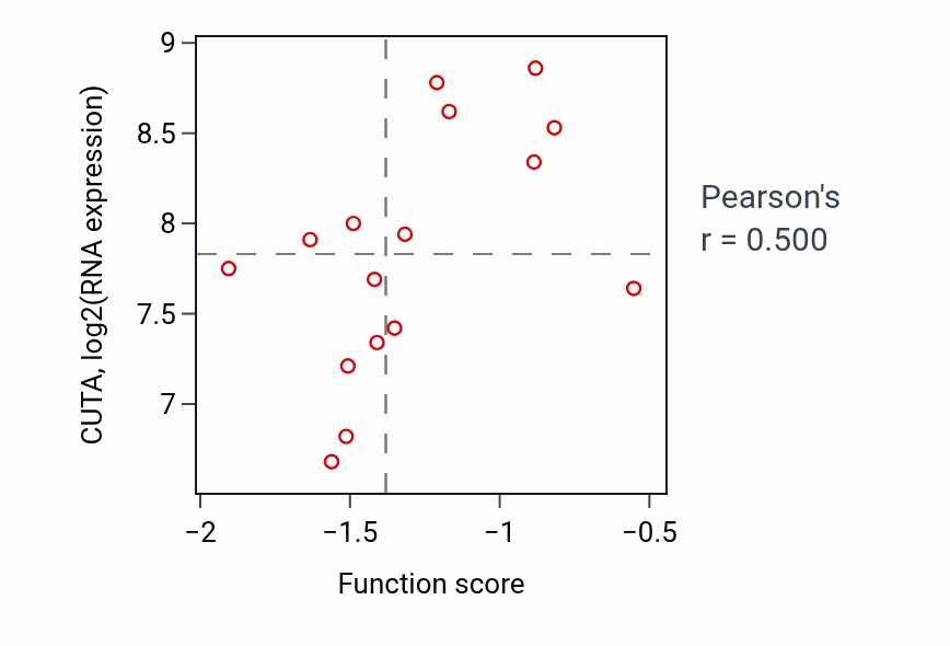 Per-sample scatter of Regulation of SNARE complex assembly activity vs CUTA in SOFT_TISSUE.