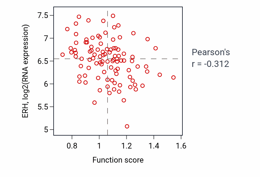 Per-sample scatter of Regulation of SNARE complex assembly activity vs ERH in GBM.