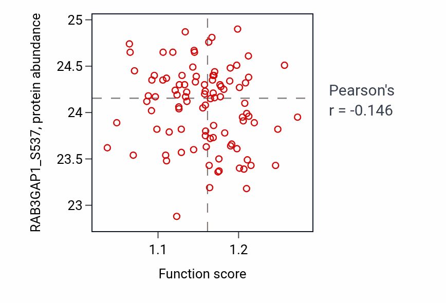 Per-sample scatter of Regulation of SNARE complex assembly activity vs RAB3GAP1_S537 in PDAC.