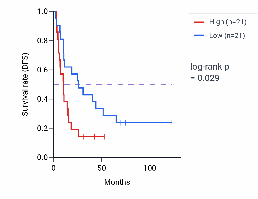 Kaplan&ndash;Meier survival curve for Regulation of SNARE complex assembly pathway activity in KIRC: high vs low activity groups.