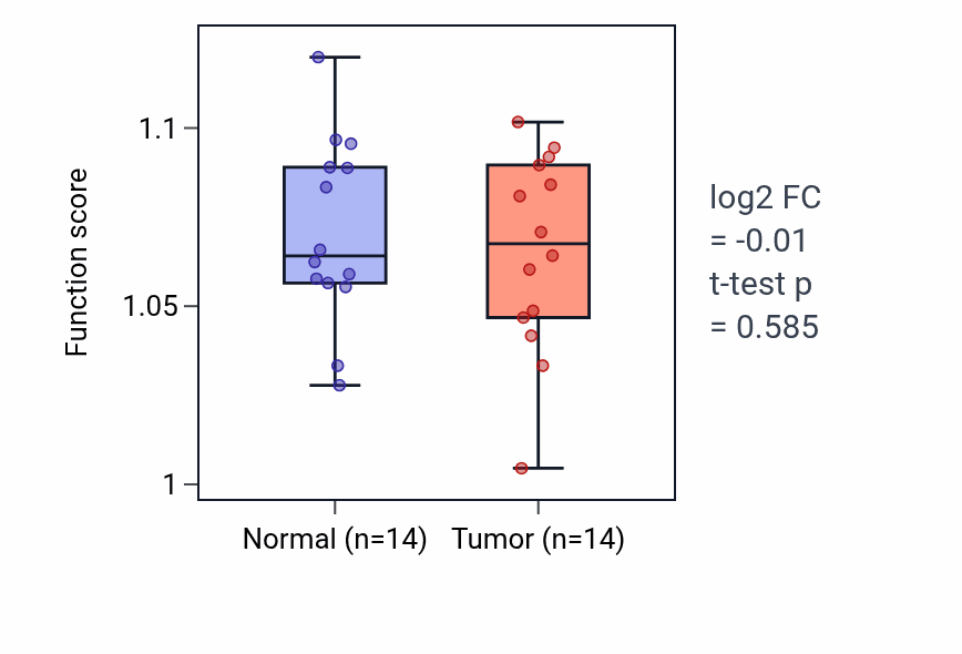Tumor-vs-normal pathway-activity box plot for Regulation of SNARE complex assembly in THCA.