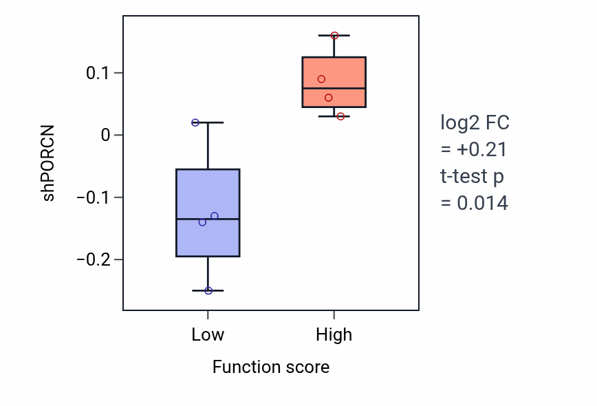 Box plot of PORCN in Positive regulation of chromatin binding-low vs -high samples in BREAST.