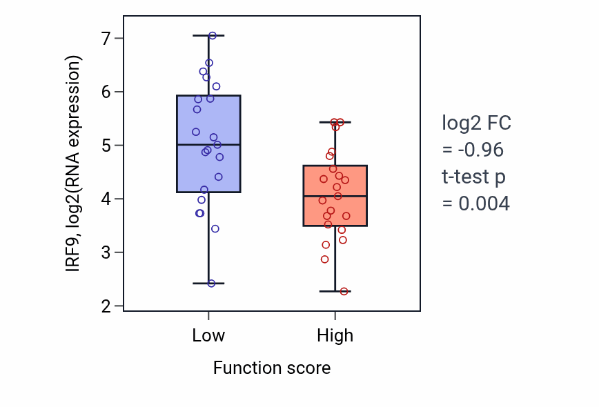 Box plot of IRF9 in Positive regulation of chromatin binding-low vs -high samples in SKIN.