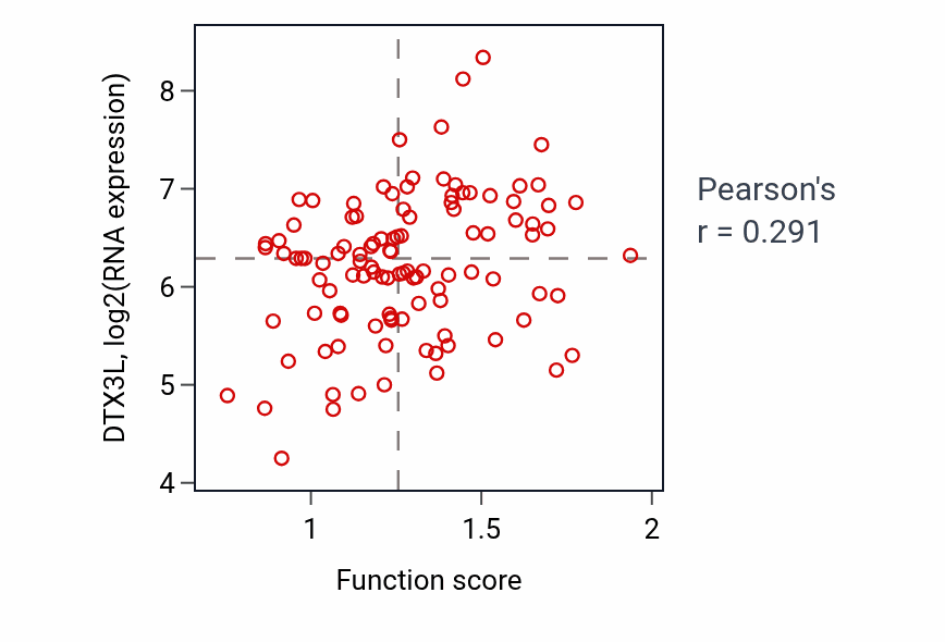 Per-sample scatter of Positive regulation of chromatin binding activity vs DTX3L in LSCC.