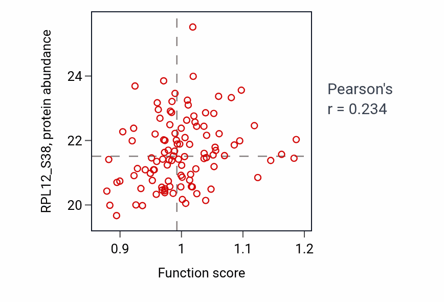 Per-sample scatter of Positive regulation of chromatin binding activity vs RPL12_S38 in LUAD.