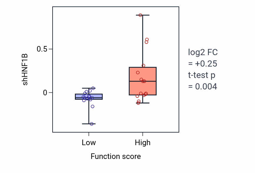 Box plot of HNF1B in Regulation of kidney size-low vs -high samples in PANCREAS.