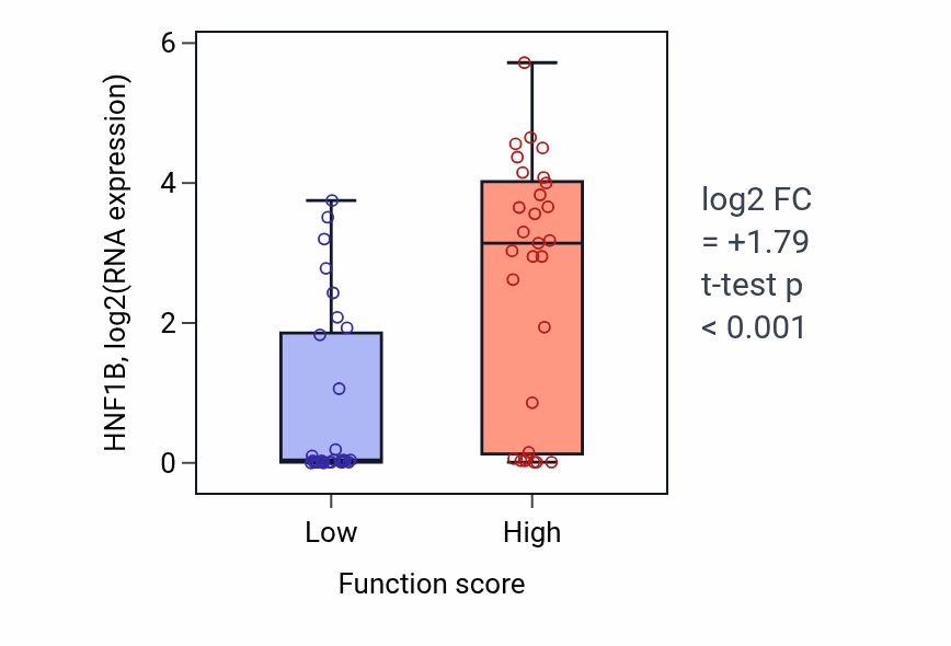 Box plot of HNF1B in Regulation of kidney size-low vs -high samples in LUNG_NSCLC_LUAD.