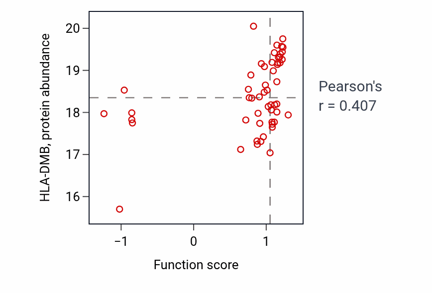 Per-sample scatter of Regulation of kidney size activity vs HLA-DMB in HNSC.