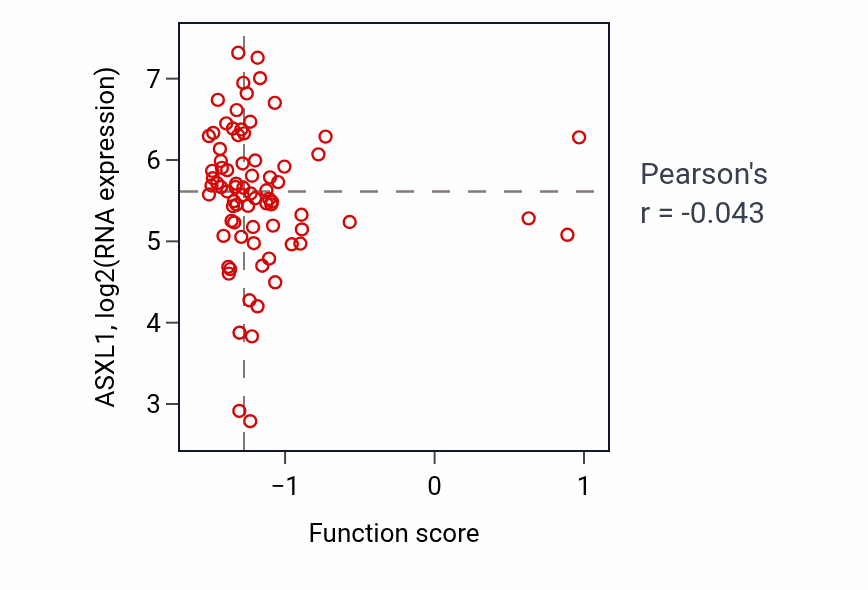 Per-sample scatter of Regulation of kidney size activity vs ASXL1 in SCLC.