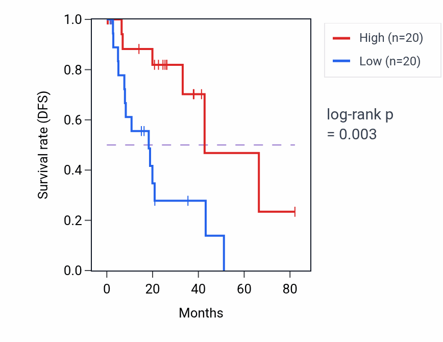 Kaplan&ndash;Meier survival curve for Regulation of kidney size pathway activity in UVM: high vs low activity groups.