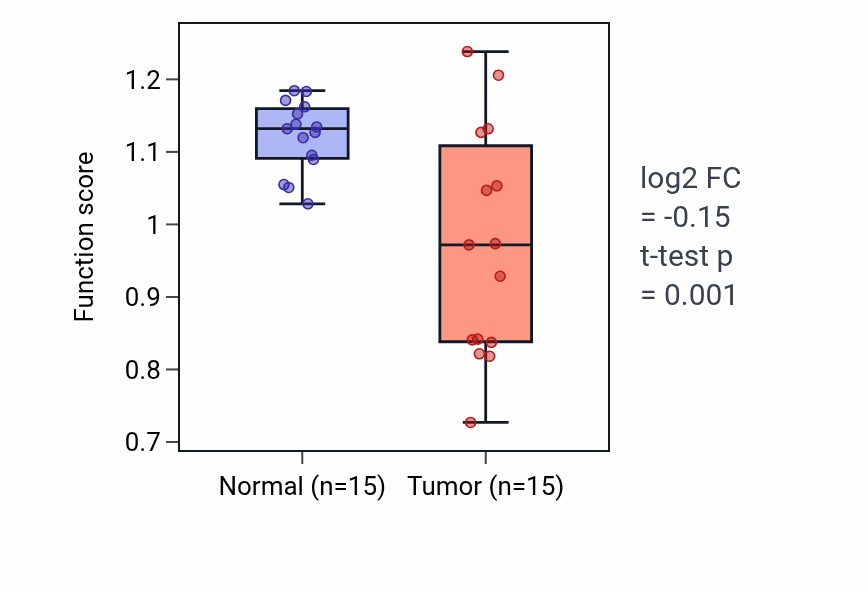 Tumor-vs-normal pathway-activity box plot for Regulation of kidney size in LUAD.