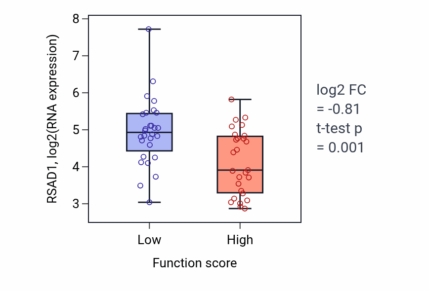 Box plot of RSAD1 in Non-canonical Wnt signaling pathway-low vs -high samples in BREAST.