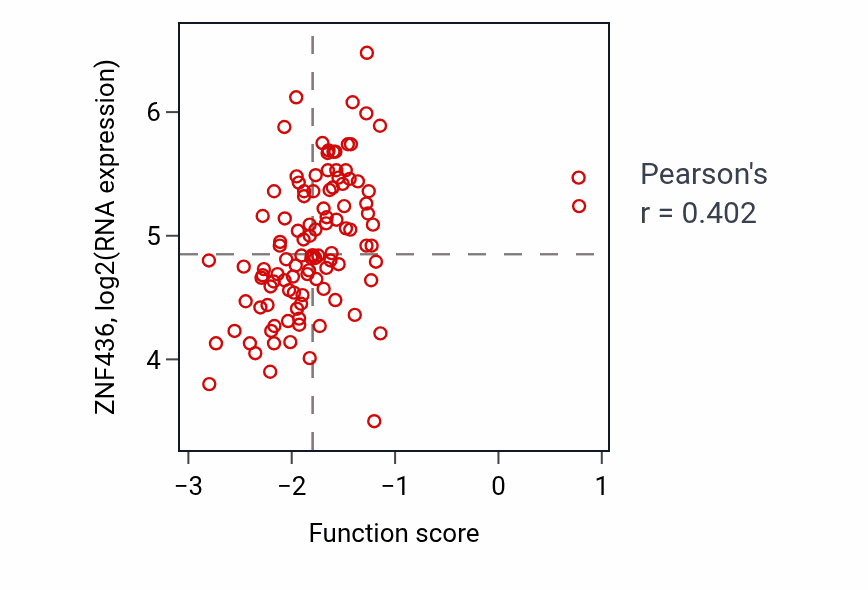 Per-sample scatter of Non-canonical Wnt signaling pathway activity vs ZNF436 in LSCC.