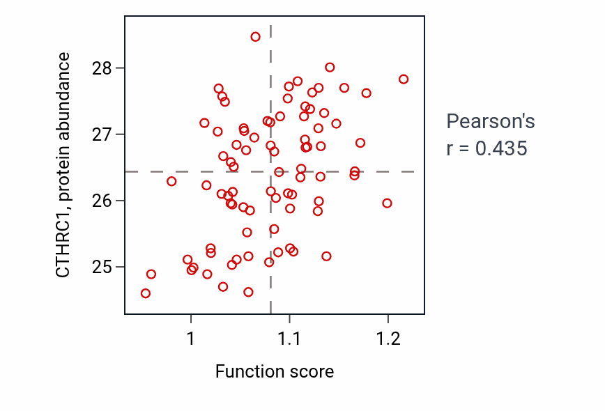 Per-sample scatter of Non-canonical Wnt signaling pathway activity vs CTHRC1 in OV.