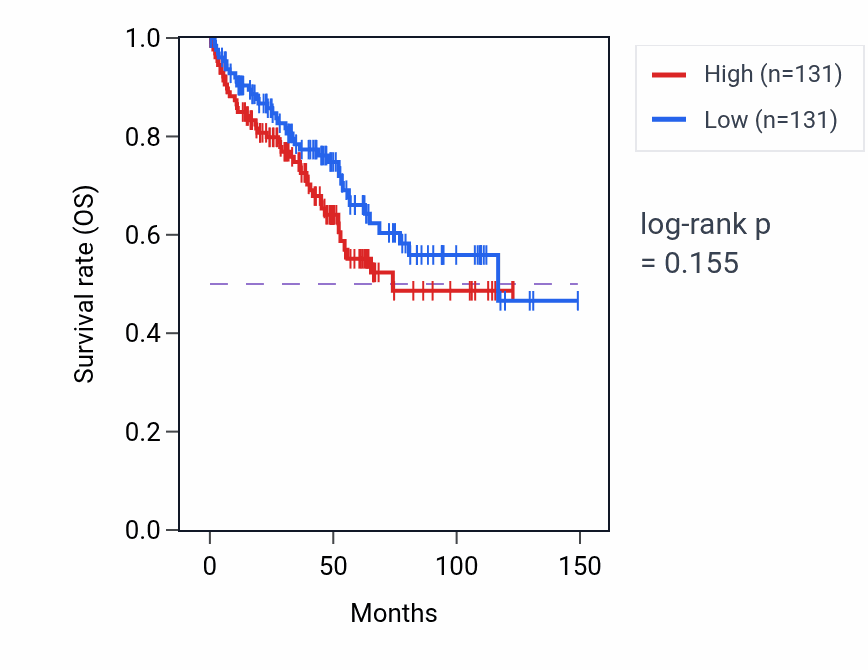 Kaplan&ndash;Meier survival curve for Non-canonical Wnt signaling pathway pathway activity in KIRC: high vs low activity groups.