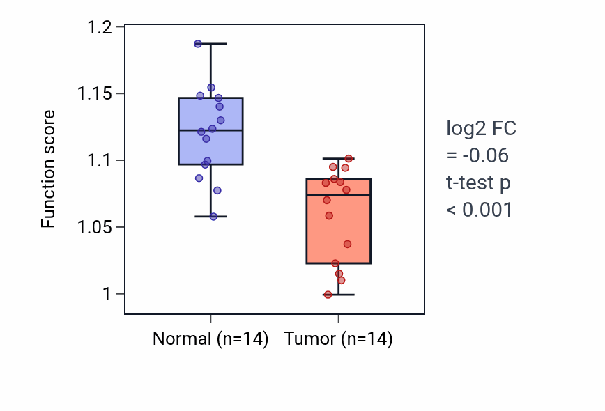 Tumor-vs-normal pathway-activity box plot for Non-canonical Wnt signaling pathway in THCA.