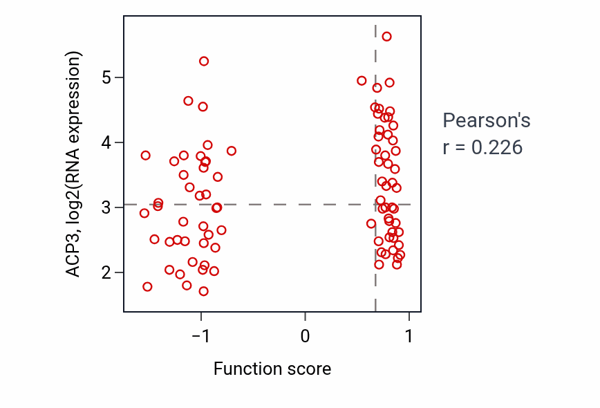 Per-sample scatter of G protein-coupled purinergic receptor signaling pathway activity vs ACP3 in LSCC.