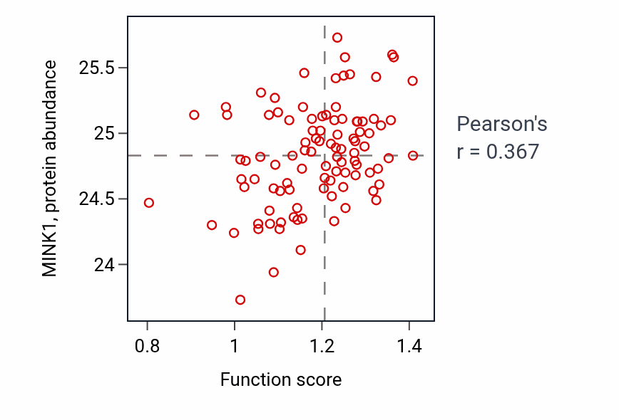 Per-sample scatter of G protein-coupled purinergic receptor signaling pathway activity vs MINK1 in GBM.