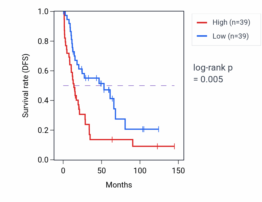 Kaplan&ndash;Meier survival curve for G protein-coupled purinergic receptor signaling pathway pathway activity in SKCM: high vs low activity groups.