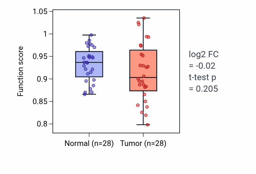 Tumor-vs-normal pathway-activity box plot for G protein-coupled purinergic receptor signaling pathway in LUAD.