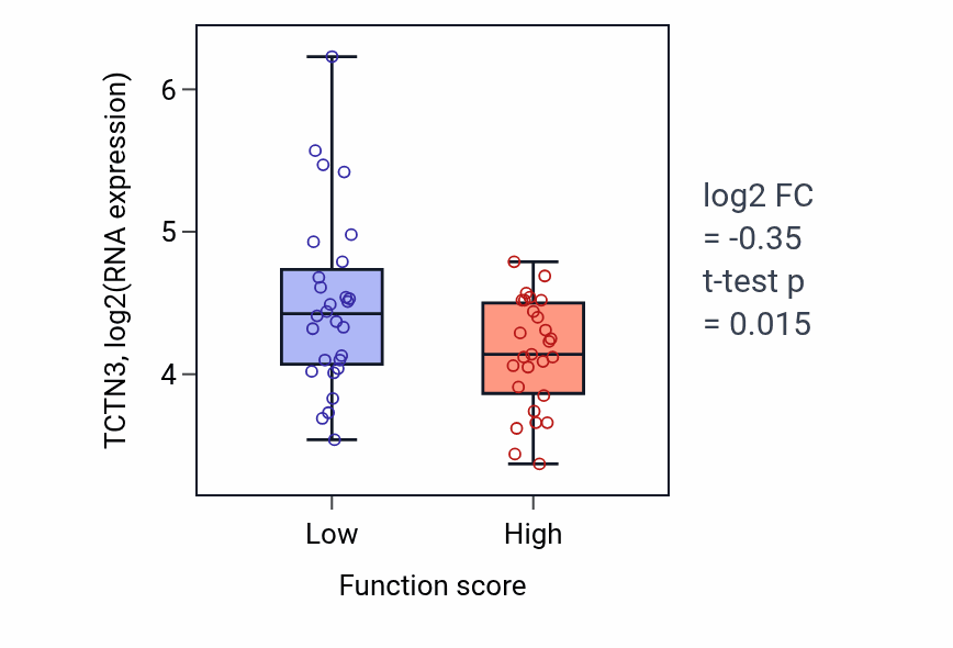 Box plot of TCTN3 in G protein-coupled purinergic nucleotide receptor signaling pathway-low vs -high samples in BREAST.