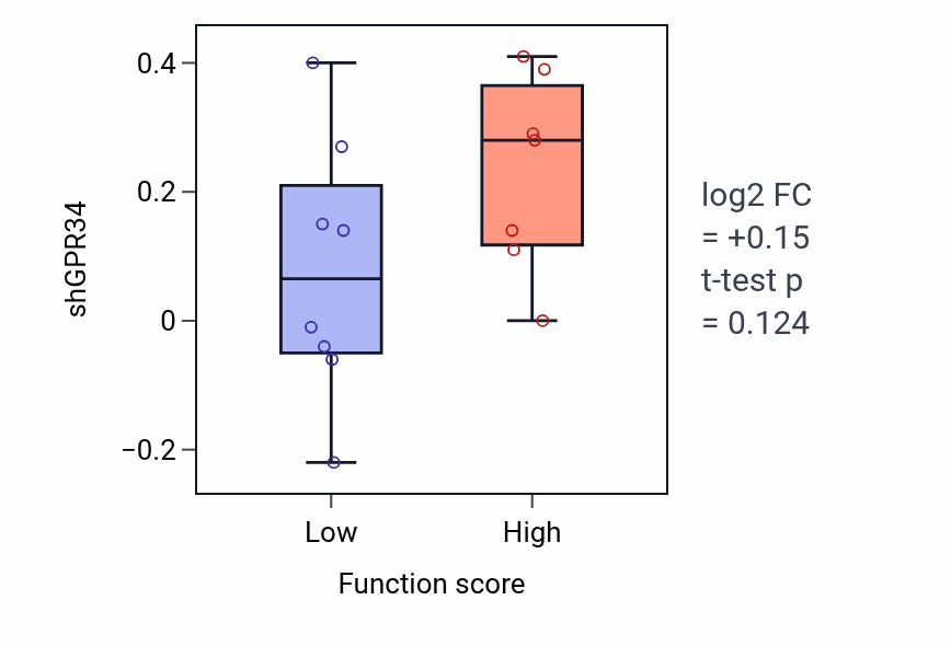 Box plot of GPR34 in G protein-coupled purinergic nucleotide receptor signaling pathway-low vs -high samples in BONE.