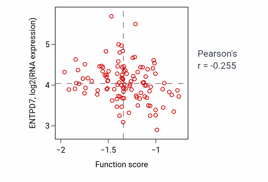 Per-sample scatter of G protein-coupled purinergic nucleotide receptor signaling pathway activity vs ENTPD7 in LUAD.