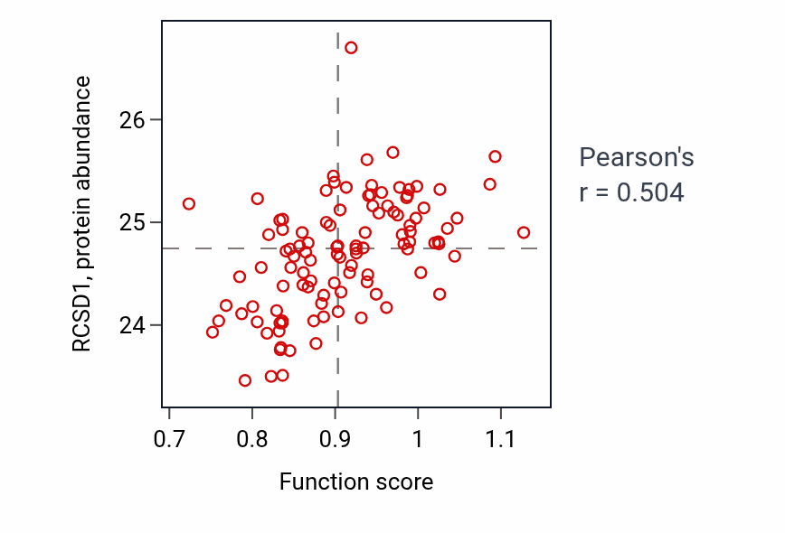 Per-sample scatter of G protein-coupled purinergic nucleotide receptor signaling pathway activity vs RCSD1 in HNSC.