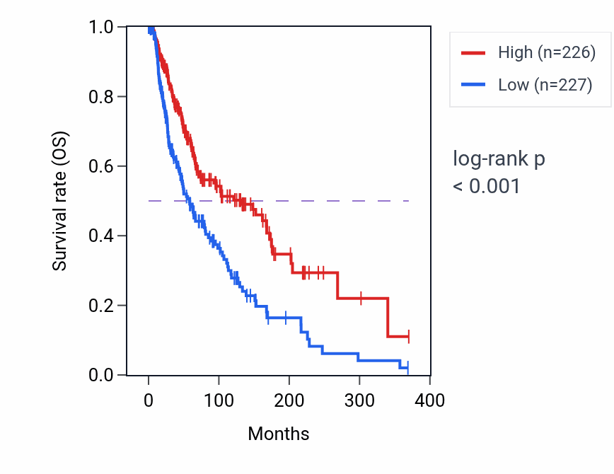 Kaplan&ndash;Meier survival curve for G protein-coupled purinergic nucleotide receptor signaling pathway pathway activity in SKCM: high vs low activity groups.