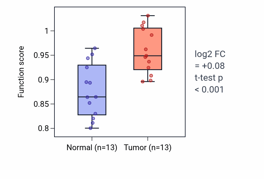 Tumor-vs-normal pathway-activity box plot for G protein-coupled purinergic nucleotide receptor signaling pathway in KIRC.