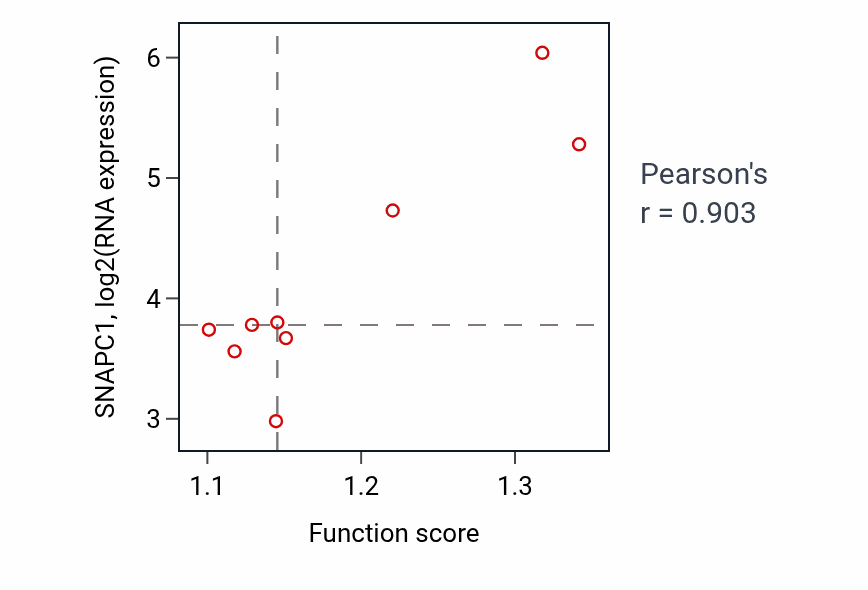 Per-sample scatter of Purinergic nucleotide receptor signaling pathway activity vs SNAPC1 in CNS.