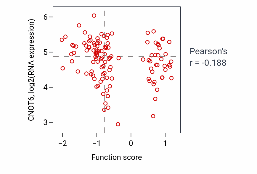 Per-sample scatter of Purinergic nucleotide receptor signaling pathway activity vs CNOT6 in BRCA.